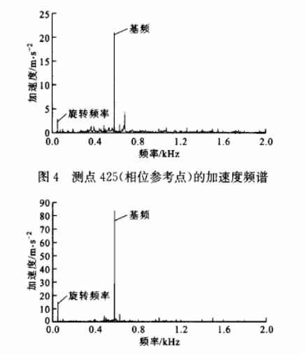 离心风机蜗壳振动声辐射的定量预测